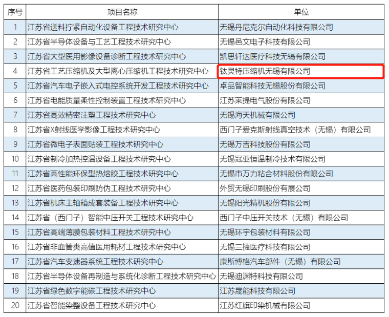 钛灵特入选省级工程技术研究中xin